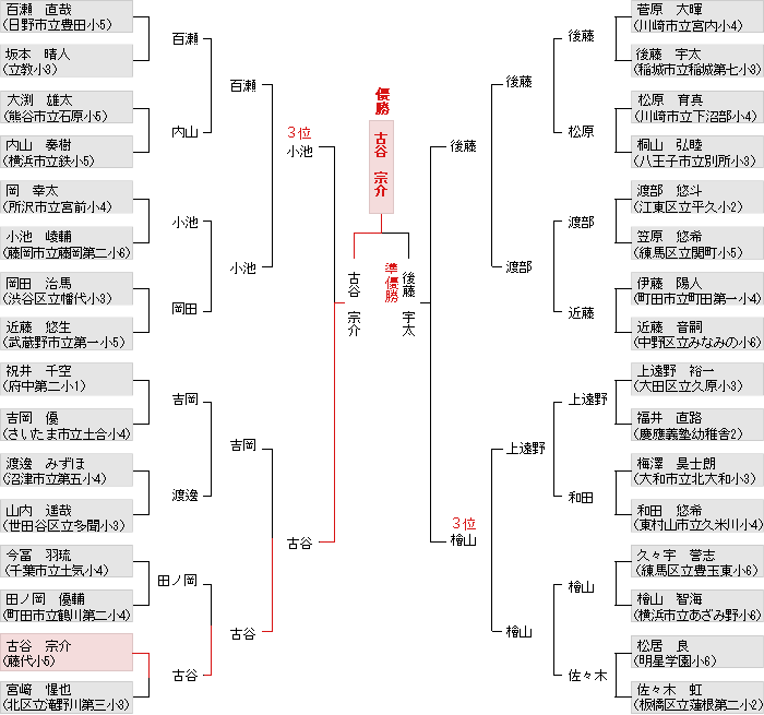 トーナメント表