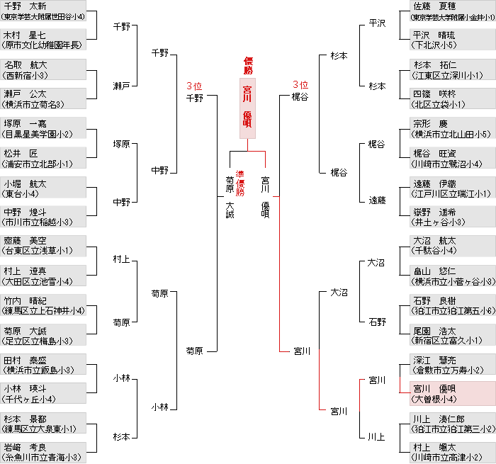 トーナメント表