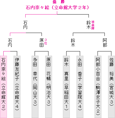 本戦トーナメント表