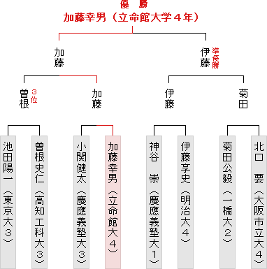 本戦トーナメント表