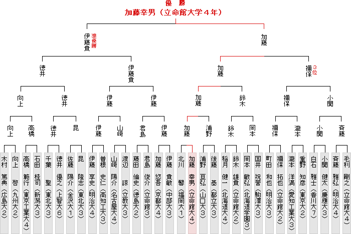 トーナメント表