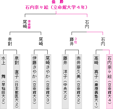 本戦トーナメント表