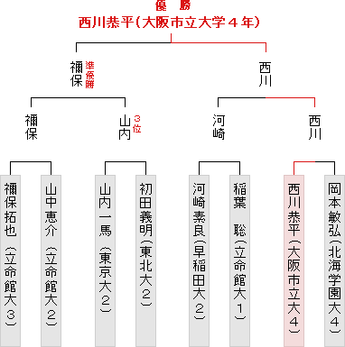 本戦トーナメント表