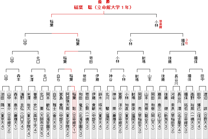 トーナメント表