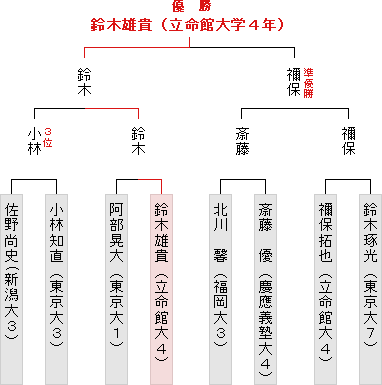 本戦トーナメント表