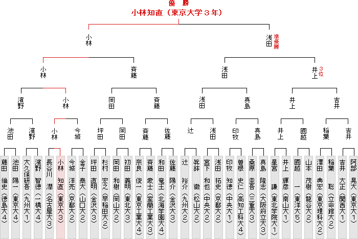 トーナメント表