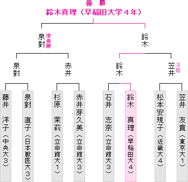 本戦トーナメント表