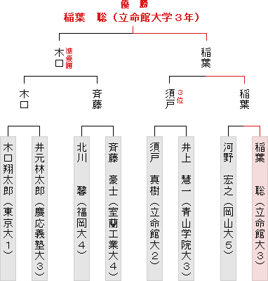 本戦トーナメント表