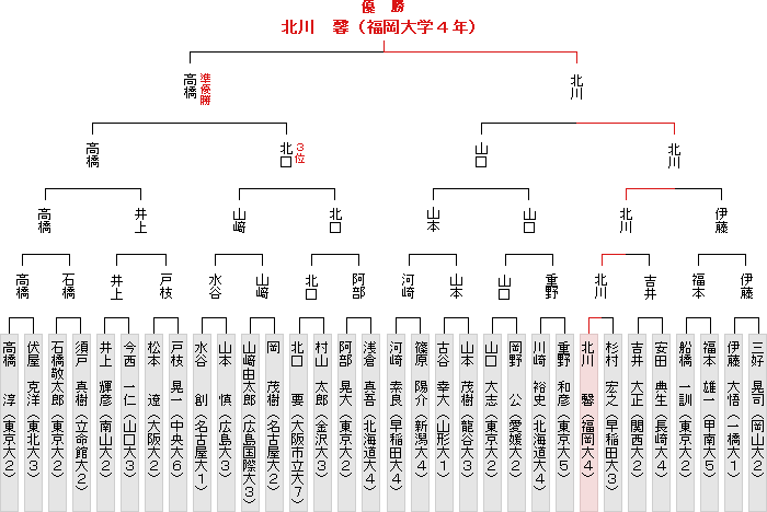 トーナメント表