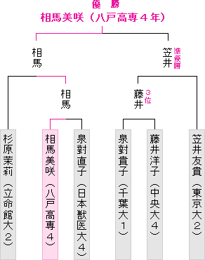 本戦トーナメント表