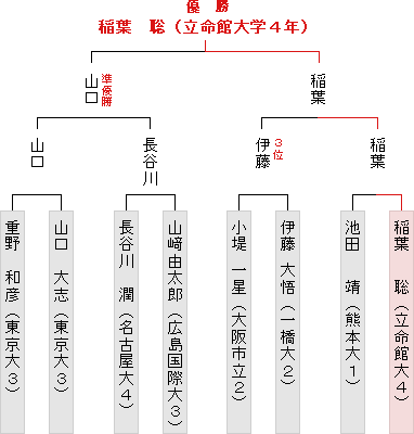 本戦トーナメント表