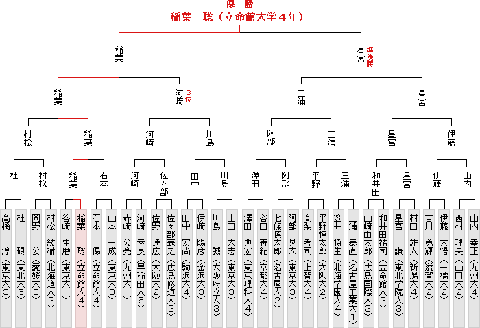 トーナメント表