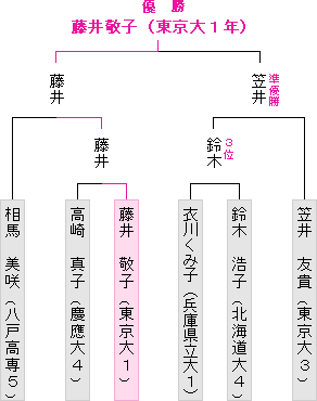 本戦トーナメント表