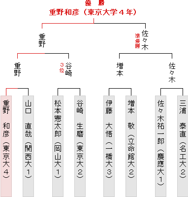 本戦トーナメント表