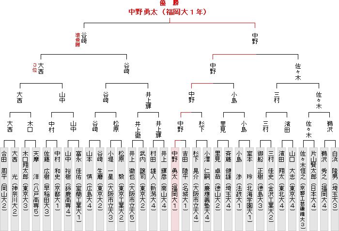 トーナメント表