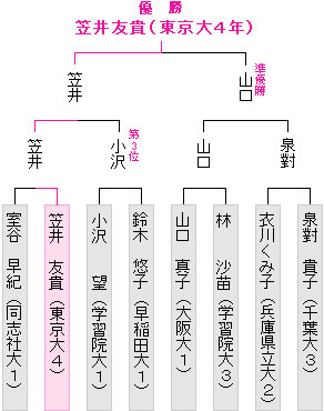 本戦トーナメント表