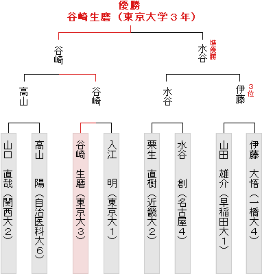 本戦トーナメント表