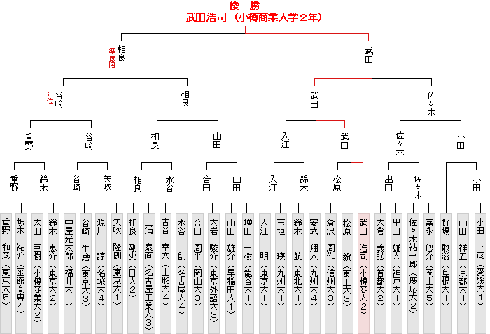 トーナメント表