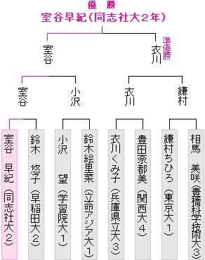 本戦トーナメント表