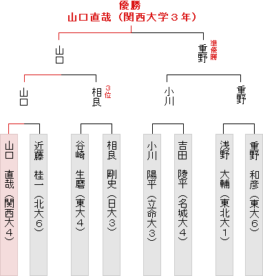 本戦トーナメント表