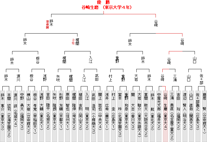 トーナメント表