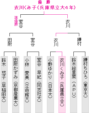 本戦トーナメント表