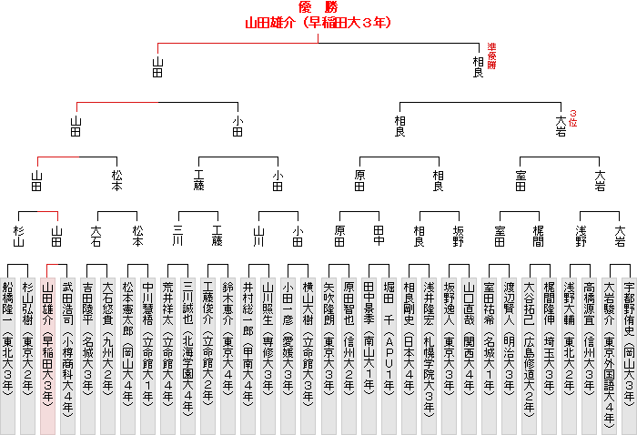 トーナメント表