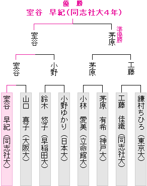 本戦トーナメント表