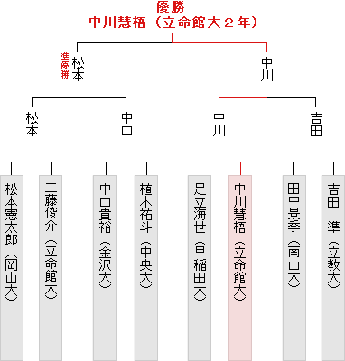 本戦トーナメント表