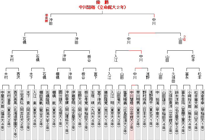 トーナメント表