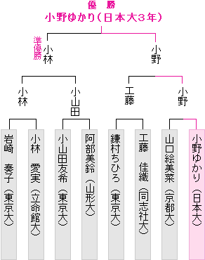 本戦トーナメント表