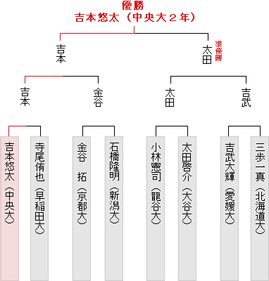 本戦トーナメント表