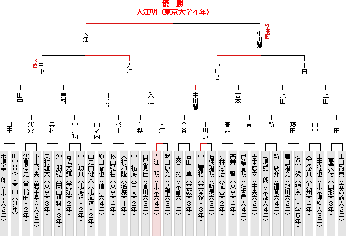 トーナメント表