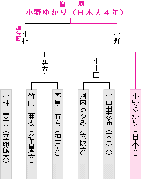 本戦トーナメント表