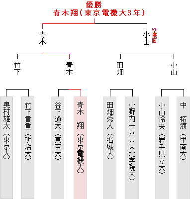 本戦トーナメント表