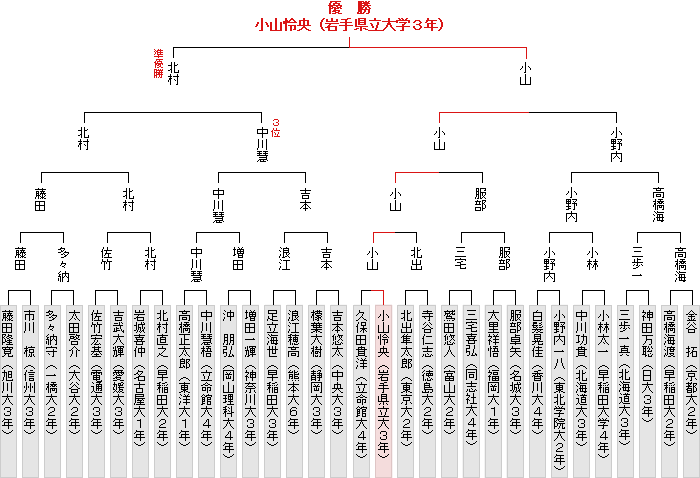 トーナメント表