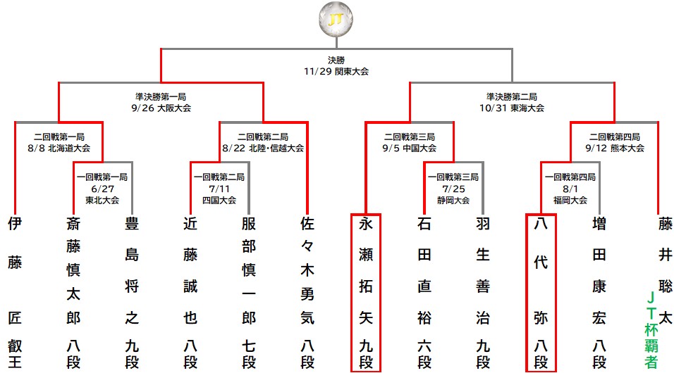 JTプロ公式戦トーナメント表